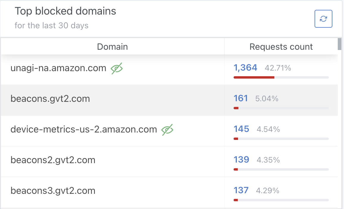 Blocked Domains list